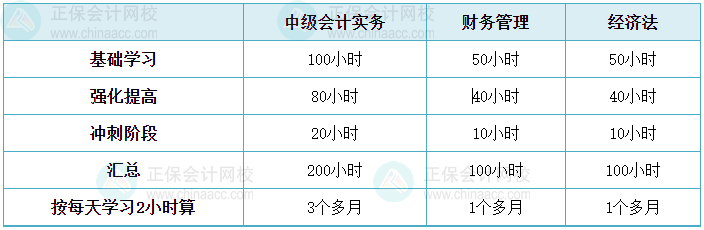 中級(jí)會(huì)計(jì)備考進(jìn)入基礎(chǔ)學(xué)習(xí)階段 學(xué)習(xí)時(shí)間如何分配？