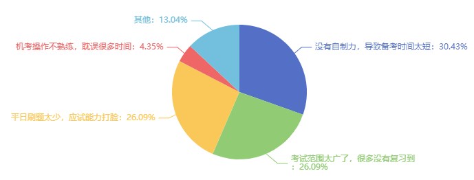 沒考過(guò)經(jīng)濟(jì)師的原因可能是什么？