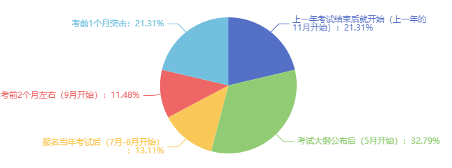 備考初中級(jí)經(jīng)濟(jì)師花了多長(zhǎng)時(shí)間？