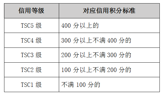 涉稅專業(yè)服務(wù)機(jī)構(gòu)信用等級