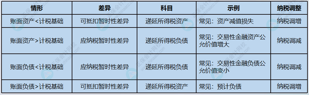 使用資產(chǎn)負(fù)債表法確認(rèn)所得稅費用