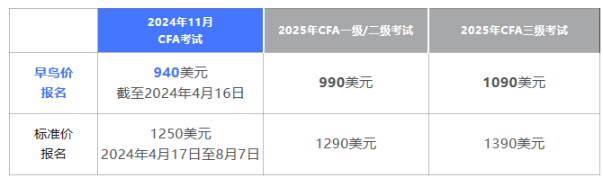 即將截止丨24年11月CFA考試早鳥(niǎo)價(jià)報(bào)名