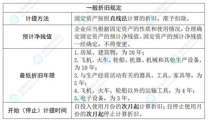 企業(yè)所得稅匯算清繳之固定資產折舊扣除政策