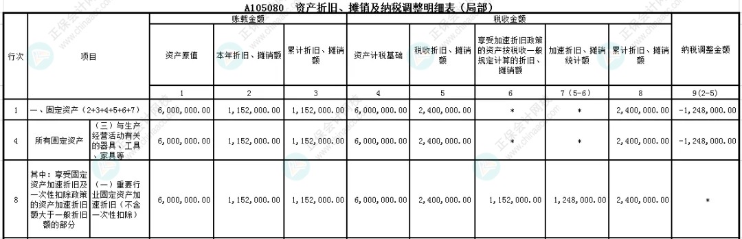 企業(yè)所得稅匯算清繳之固定資產折舊扣除政策申報表