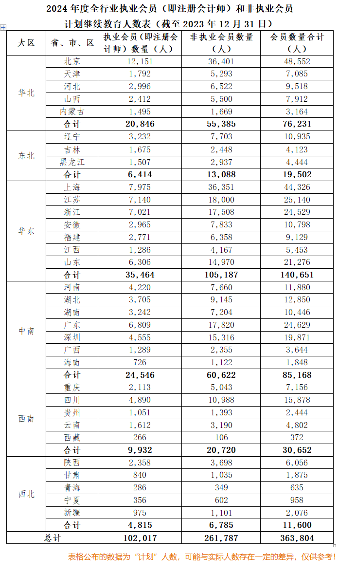 人數(shù)超10w？疑似2024年注會執(zhí)業(yè)會員人數(shù)曝光！