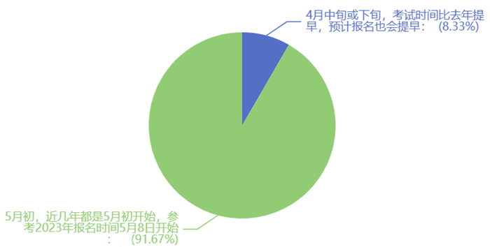 大膽預(yù)測(cè)下2024年稅務(wù)師報(bào)名時(shí)間哪天開(kāi)始1