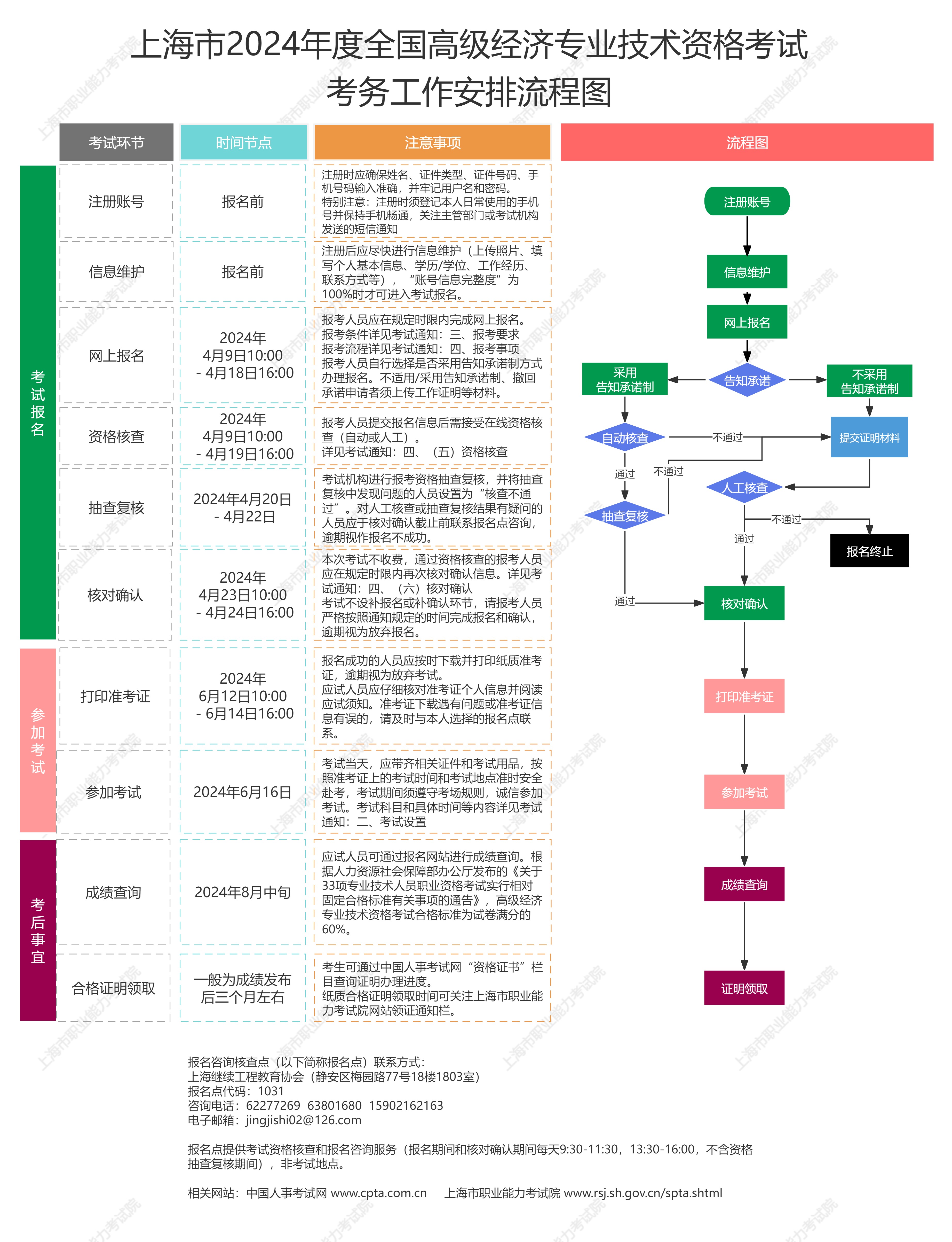 上海高級經(jīng)濟(jì)師報(bào)考流程