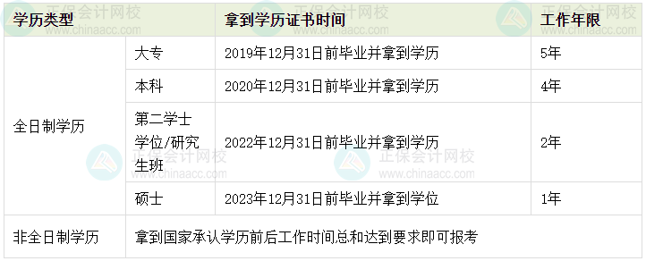 2024年中級會計報名條件中工作年限如何證明？怎么計算？