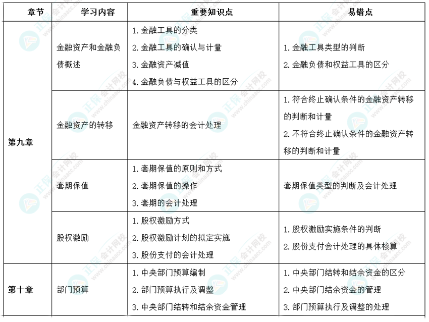 2024年高級會計師考前9周沖刺學習計劃