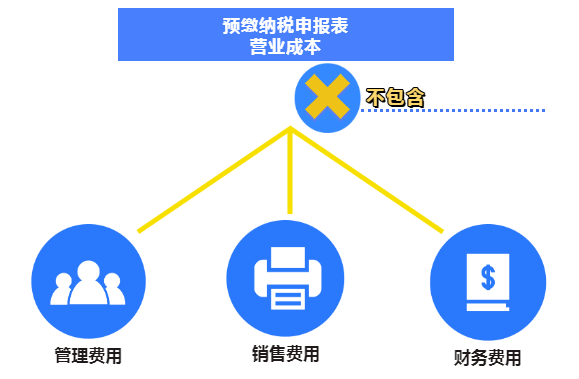 企業(yè)所得稅（查賬征收）預(yù)繳之常見誤區(qū)