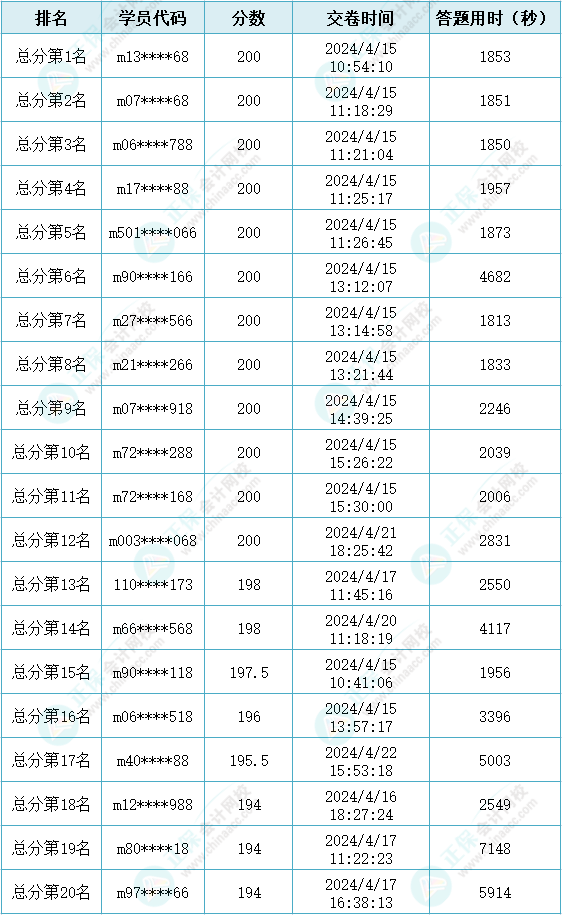 2024年初級會計第二次萬人?？即筚惈@獎名單公布！快來查看~