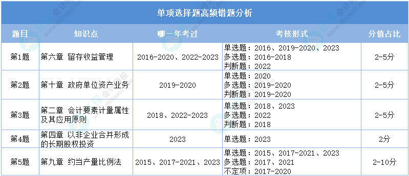 重點(diǎn)看！2024初級(jí)會(huì)計(jì)二?！冻跫?jí)會(huì)計(jì)實(shí)務(wù)》單選高頻錯(cuò)題分析