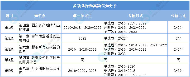 2024初級會計二?！冻跫墪媽崉?wù)》多選高頻錯題