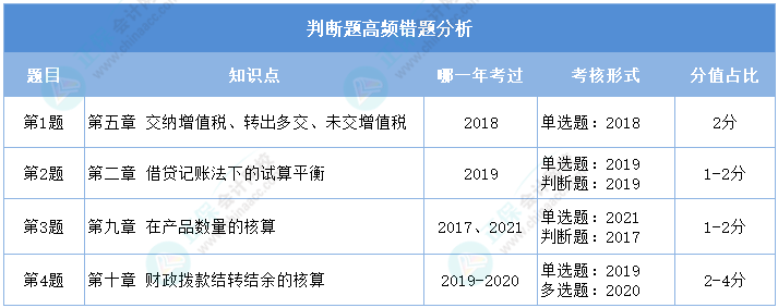 2024初級(jí)會(huì)計(jì)二?！冻跫?jí)會(huì)計(jì)實(shí)務(wù)》判斷高頻錯(cuò)題分析 重點(diǎn)攻破