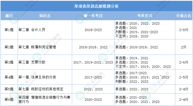 重點看！2024初級會計二?！督洕ɑA》單選高頻錯題分析