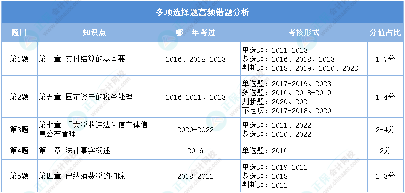 重點看！2024初級會計二模《經(jīng)濟法基礎(chǔ)》多選高頻錯題分析