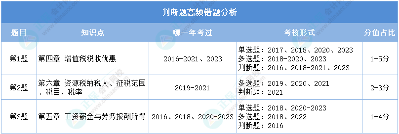 重點看！2024初級會計二?！督?jīng)濟法基礎》判斷高頻錯題分析