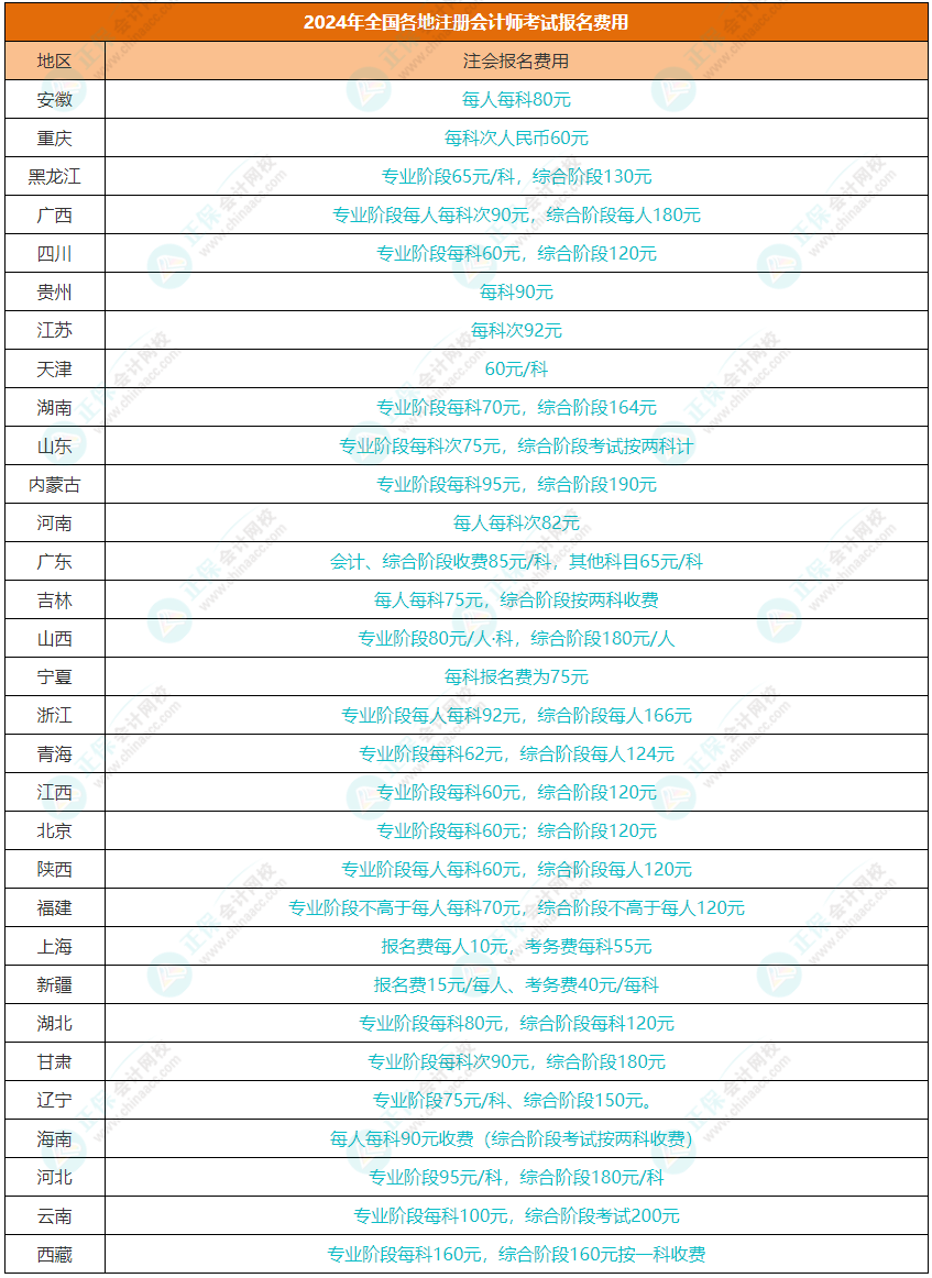 注會報名截止不等于報名結(jié)束！沒完成這一步還是不能考試！