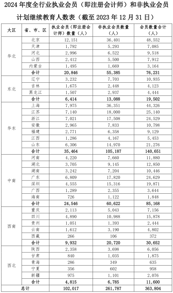 2024年度全行業(yè)執(zhí)業(yè)會員（即注冊會計師）和非執(zhí)業(yè)會員計劃繼續(xù)教育人數(shù)表