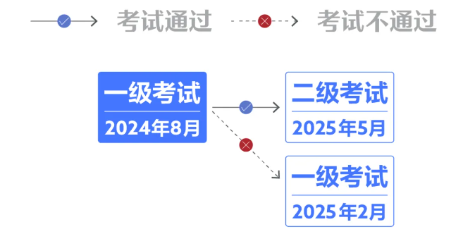 即將截止丨24年8月CFA考試標準價報名