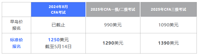 即將截止丨24年8月CFA考試標準價報名