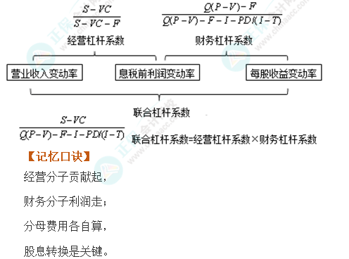 注會(huì)財(cái)管魔法口訣4