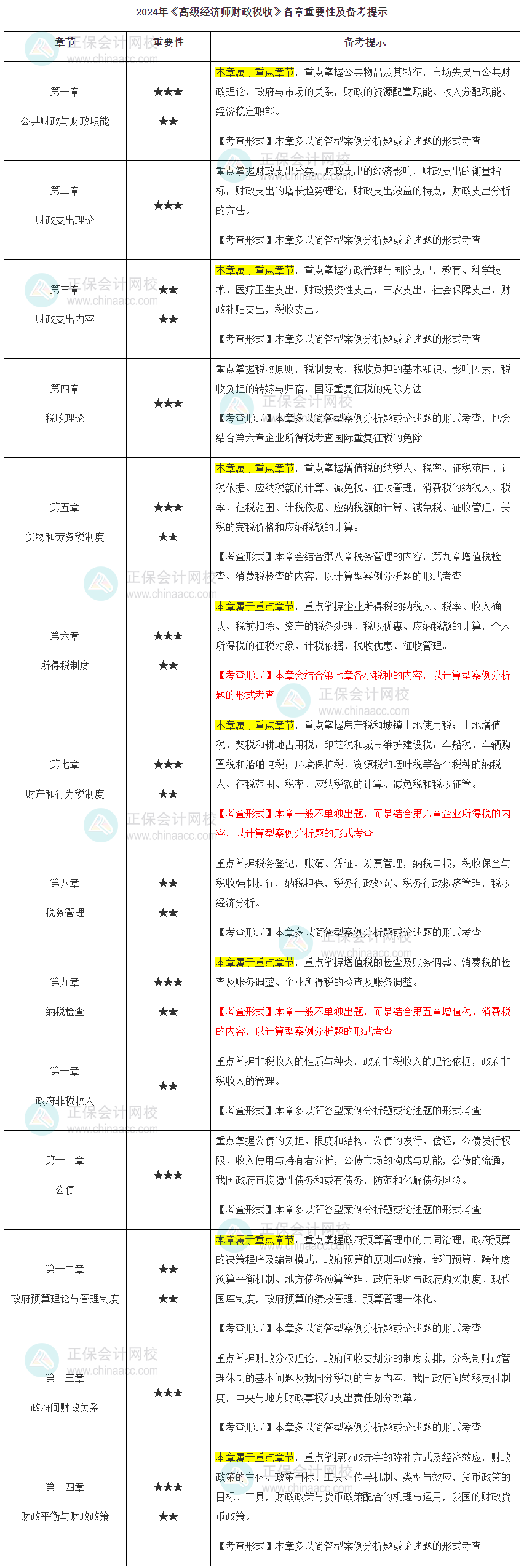 2024年高級(jí)經(jīng)濟(jì)師財(cái)政稅收各章重要性及備考提示