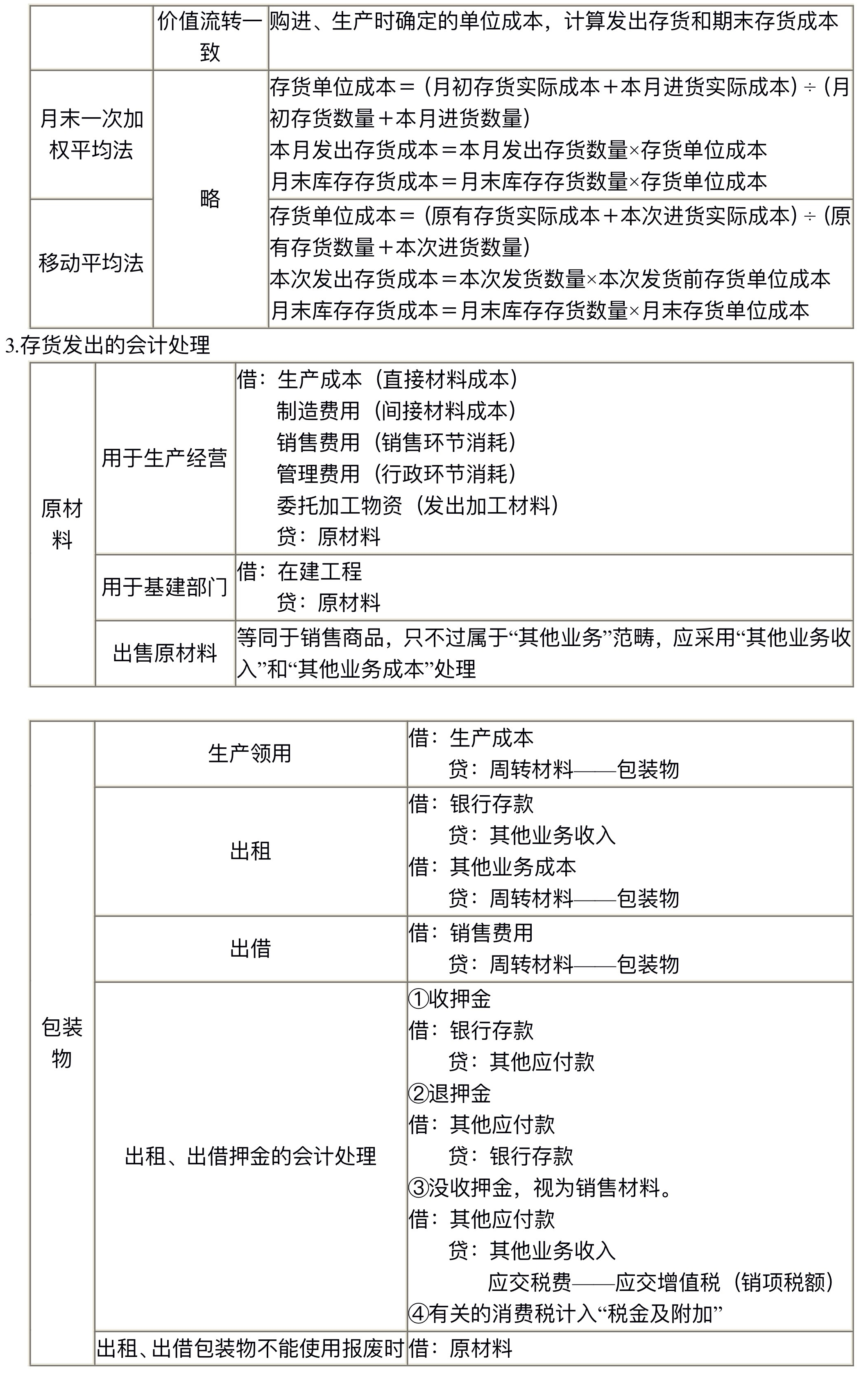 【講義】高志謙中級會計實務(wù)逐章刷題講義-第一刷（總論+存貨）