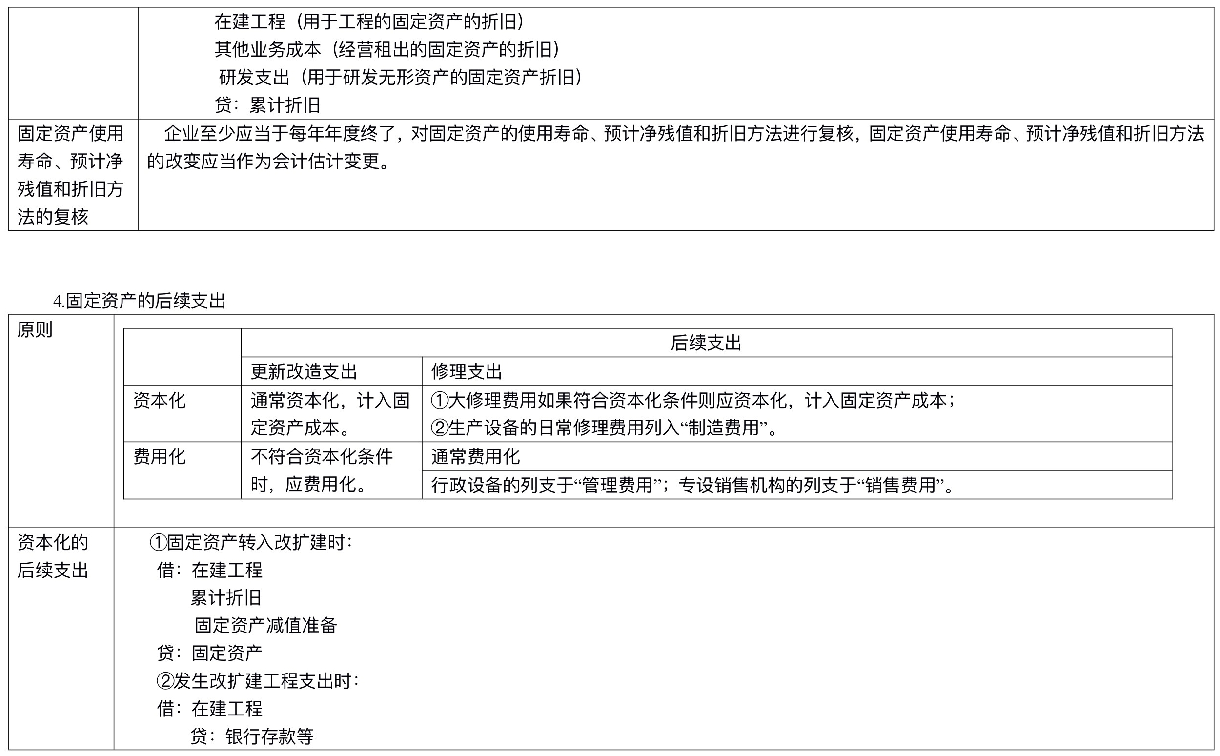 【刷題講義】高志謙中級會計實務逐章刷題講義-第二刷（固定、無形資產(chǎn) ）