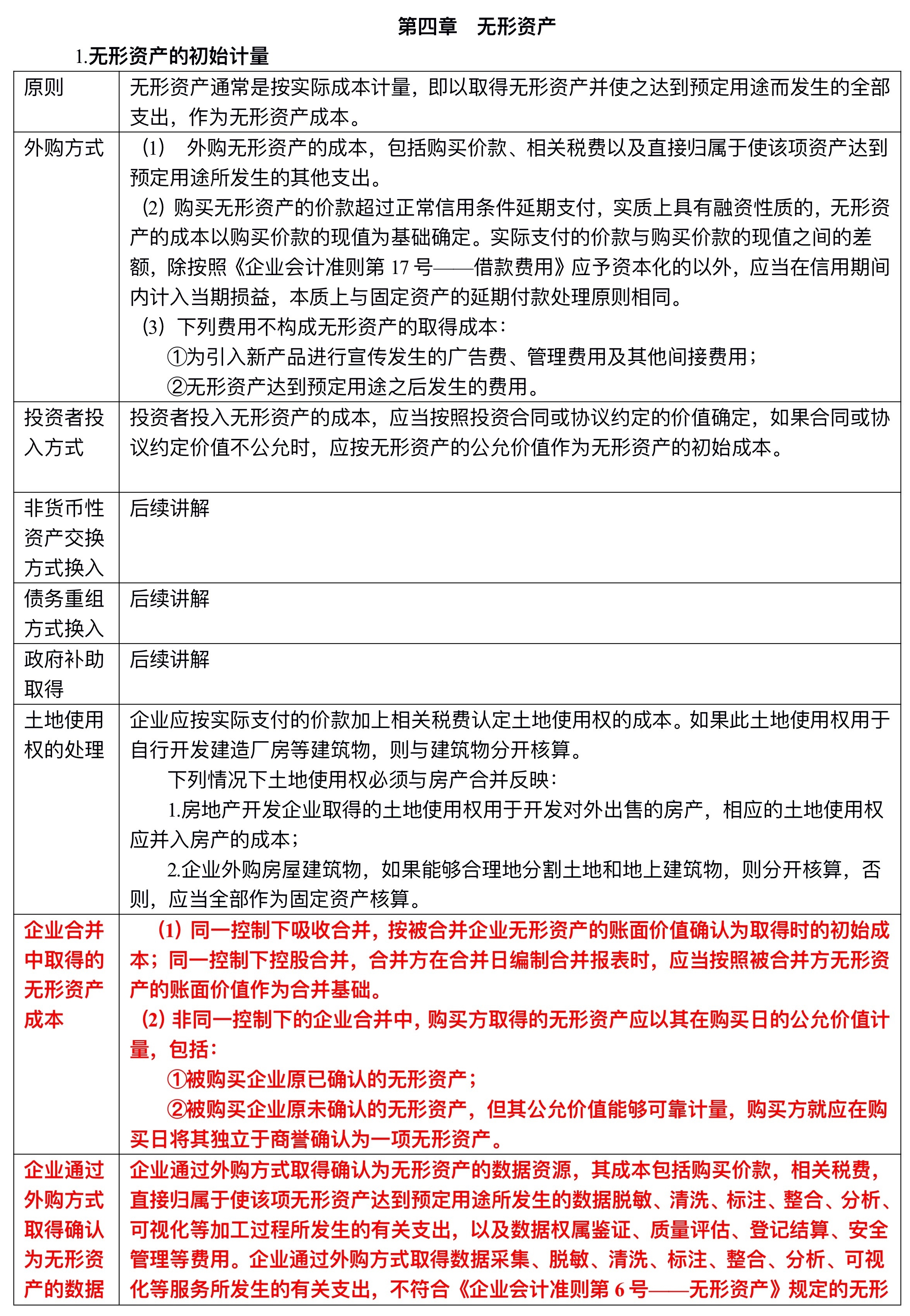 【刷題講義】高志謙中級會計實務逐章刷題講義-第二刷（固定、無形資產(chǎn) ）