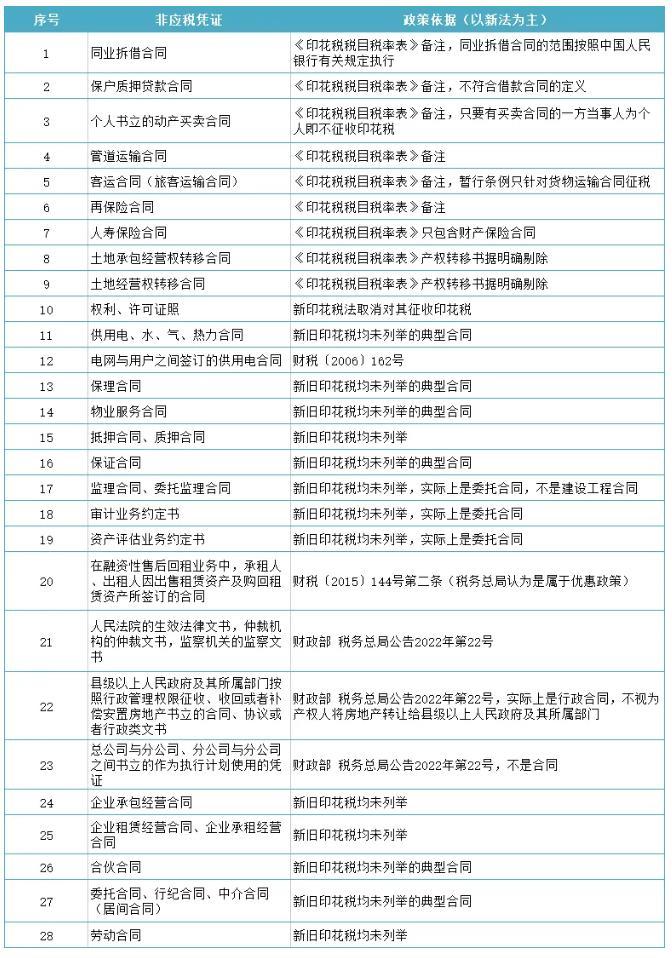 印花稅法施行后，無(wú)需繳納印花稅的28種憑證！