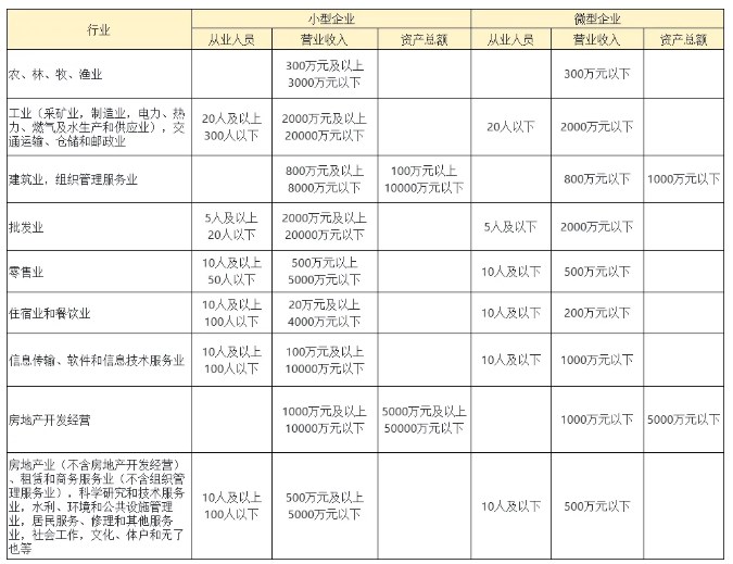 《中小企業(yè)劃型標(biāo)準(zhǔn)規(guī)定》