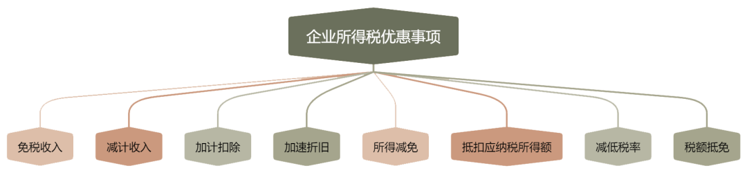 企業(yè)所得稅優(yōu)惠事項(xiàng)