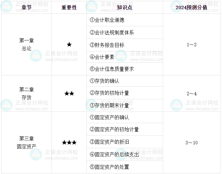 【逐周學(xué)習(xí)】2024年中級(jí)會(huì)計(jì)每周學(xué)習(xí)計(jì)劃 學(xué)霸養(yǎng)成術(shù)?。ǖ谝恢埽? suffix=