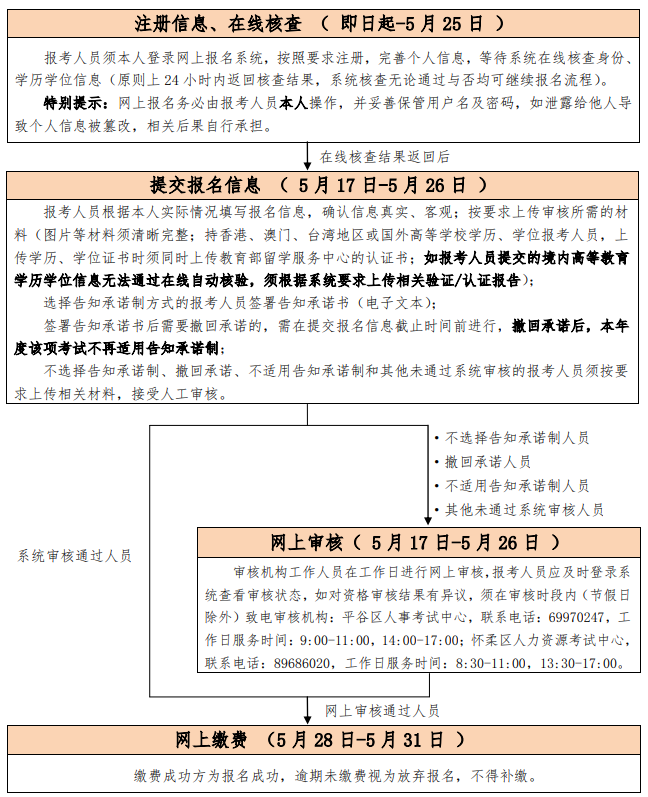 考試報(bào)名流程圖