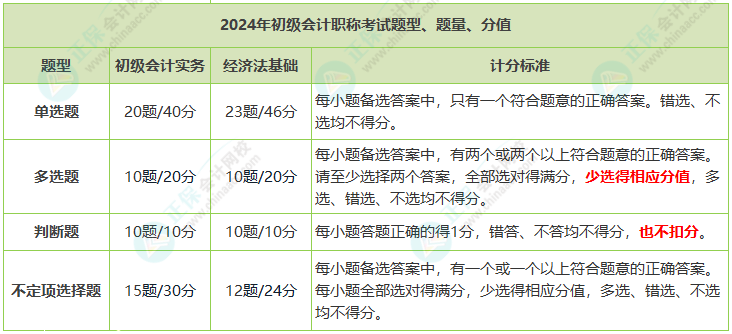 2024年初級會計職稱考試題量、分值及評分標準