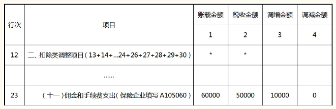 納稅調(diào)整項目明細表