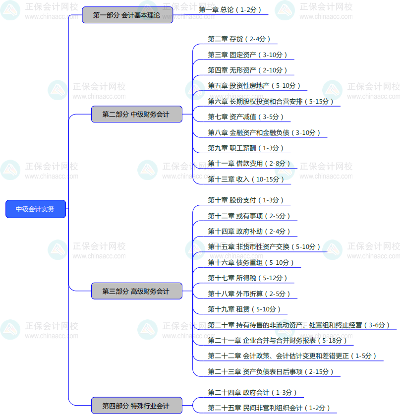 中級(jí)會(huì)計(jì)實(shí)務(wù)命題特征及教材結(jié)構(gòu) 備考要了解！