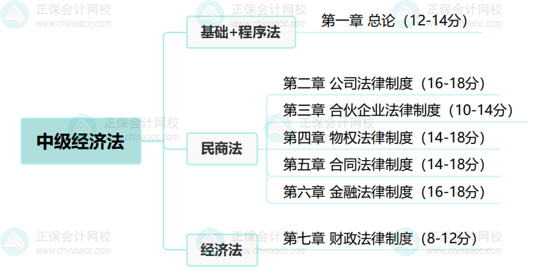 2024基礎(chǔ)備考！中級會計經(jīng)濟法思維導圖+教材結(jié)構(gòu)