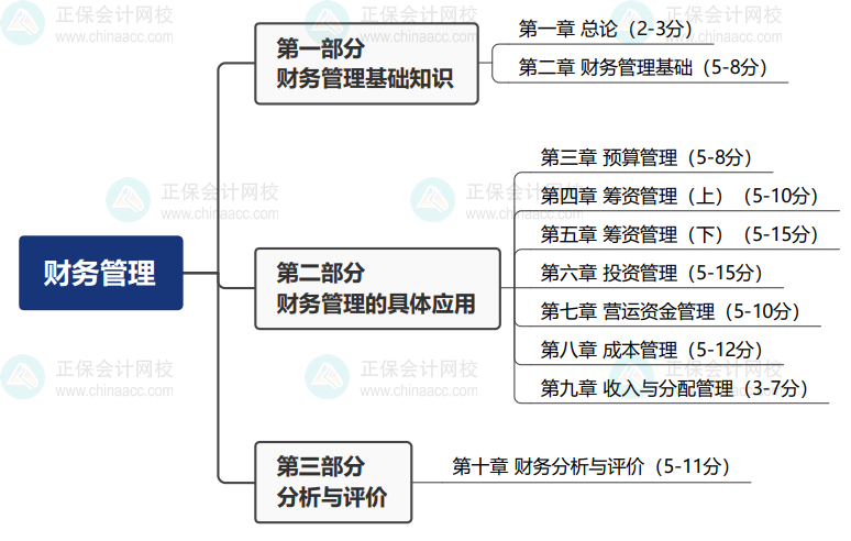 2024基礎備考！中級會計財務管理思維導圖+教材結構