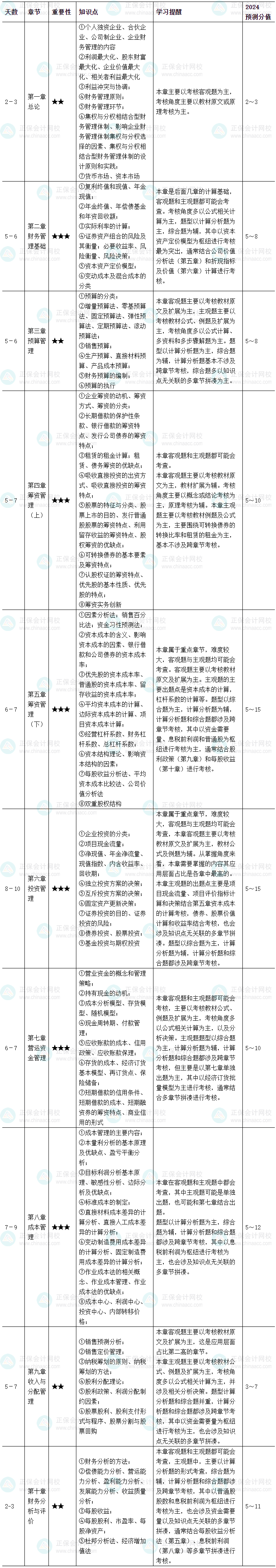 2024年中級(jí)會(huì)計(jì)職稱《財(cái)務(wù)管理》基礎(chǔ)階段學(xué)習(xí)計(jì)劃