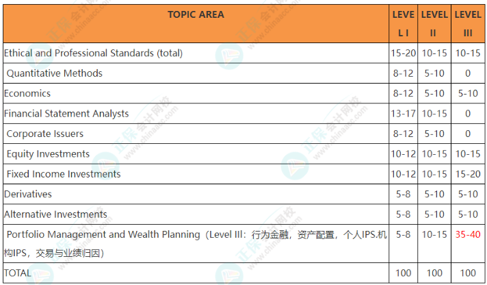 CFA財(cái)報(bào)分析備考要點(diǎn)！