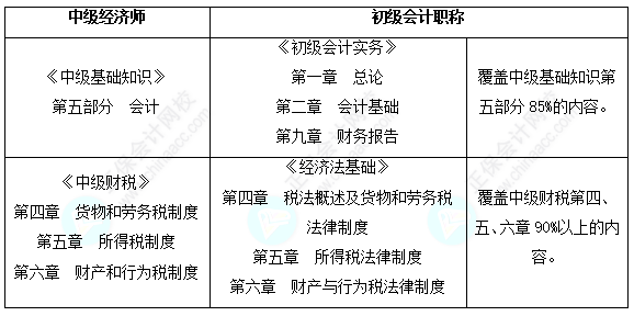 初級(jí)會(huì)計(jì)轉(zhuǎn)戰(zhàn)中級(jí)經(jīng)濟(jì)師一年雙證~備考資料這里全都有?。?！