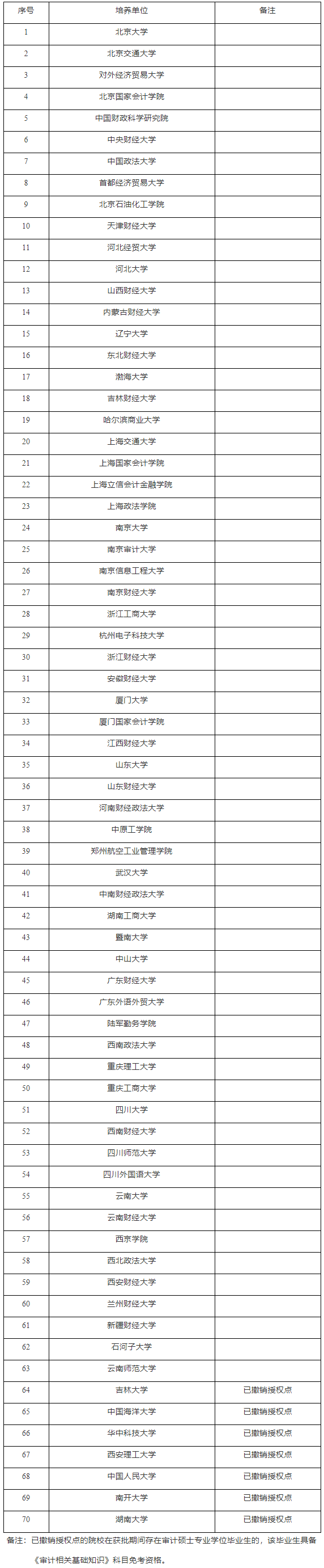 獲得過(guò)審計(jì)碩士專業(yè)學(xué)位授權(quán)點(diǎn)的研究生培養(yǎng)單位名單