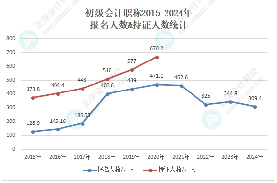 競(jìng)爭(zhēng)變大了嗎？各地2024年初級(jí)會(huì)計(jì)考試報(bào)名人數(shù)有多少？