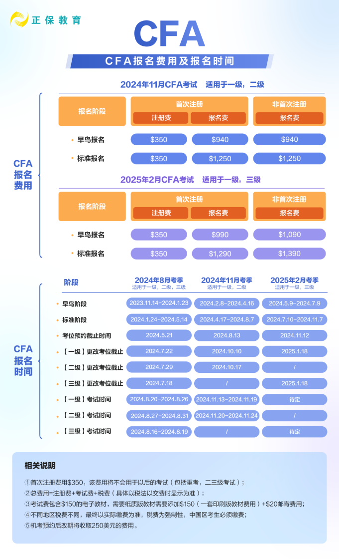 收藏！2024年CFA報(bào)名費(fèi)用&時(shí)間匯總！