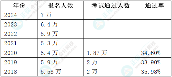 2024年高會(huì)報(bào)名人數(shù)上漲 通過率會(huì)上漲嗎？