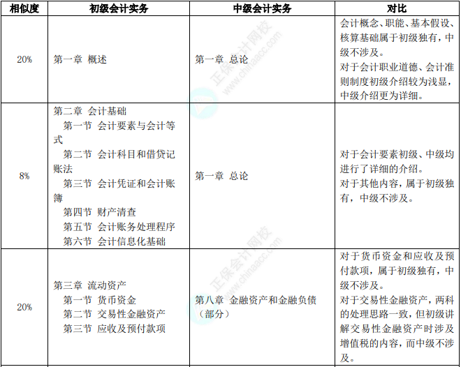 初級查分后轉戰(zhàn)中級會計 初級會計實務vs中級會計實務章節(jié)相似度最高70%