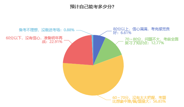 2024年高級(jí)會(huì)計(jì)師考試難度如何？能考多少分？