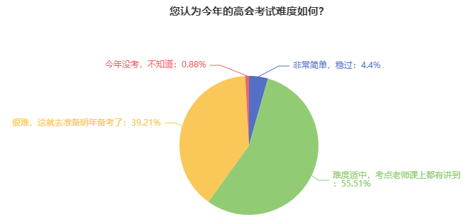 2024年高級(jí)會(huì)計(jì)師考試難度如何？能考多少分？